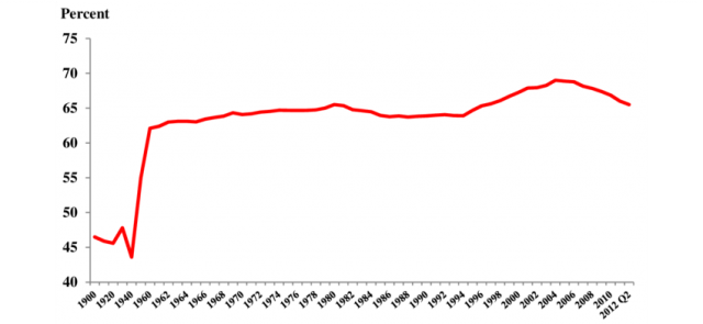 US-homeownership-rate-1900-2012-Q2